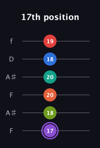 A♯ Half-Diminished 9th Sharp 5th guitar tab — 17th position (17 18 20 20 18 19) in Open A Tuning (EAEAC♯E) · Capo 1