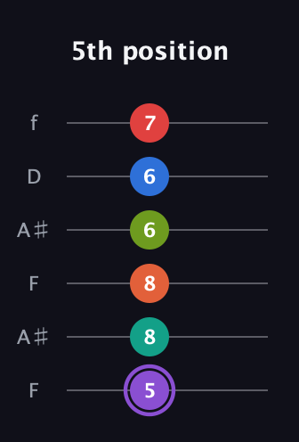 A♯ Half-Diminished 9th Sharp 5th guitar tab — 5th position (5 8 8 6 6 7) in Open A Tuning (EAEAC♯E) · Capo 1