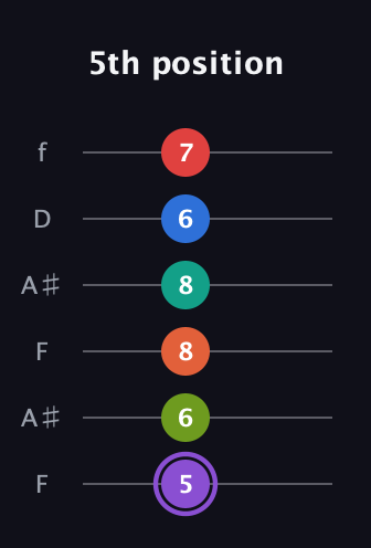 A♯ Half-Diminished 9th Sharp 5th guitar tab — 5th position (5 6 8 8 6 7) in Open A Tuning (EAEAC♯E) · Capo 1