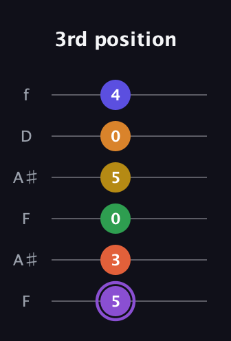 A♯ Major 11th Sharp 9th guitar tab — 3rd position (5 3 0 5 0 4) in Open A Tuning (EAEAC♯E) · Capo 1