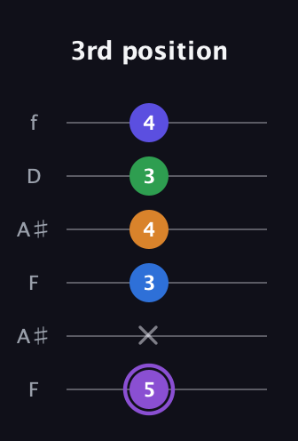 A♯ Major 7th Sharp 13th guitar tab — 3rd position (5 x 3 4 3 4) in Open A Tuning (EAEAC♯E) · Capo 1