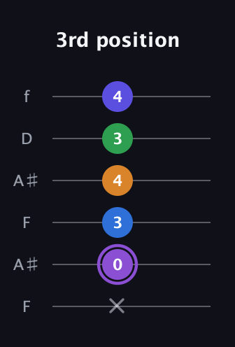 A♯ Major 7th Sharp 13th guitar tab — 3rd position (x 0 3 4 3 4) in Open A Tuning (EAEAC♯E) · Capo 1