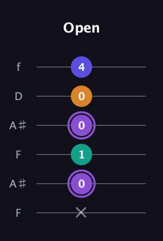 A♯ Major 7th Sharp 5th guitar tab — Open (x 0 1 0 0 4) in Open A Tuning (EAEAC♯E) · Capo 1