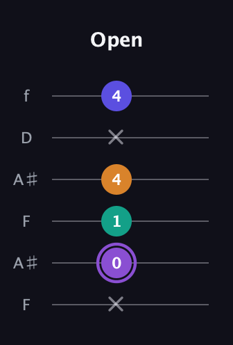 A♯ Major 7th Sharp 5th guitar tab — Open (x 0 1 4 x 4) in Open A Tuning (EAEAC♯E) · Capo 1