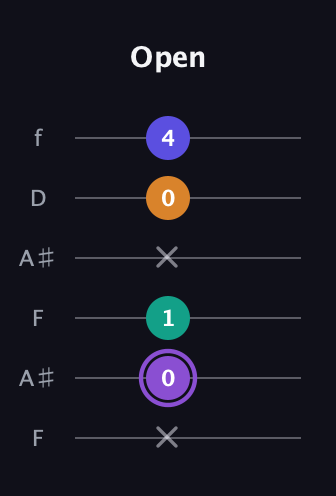 A♯ Major 7th Sharp 5th guitar tab — Open (x 0 1 x 0 4) in Open A Tuning (EAEAC♯E) · Capo 1