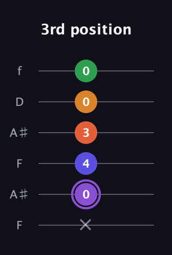 A♯ Major 7th Sharp 9th guitar tab — 3rd position (x 0 4 3 0 0) in Open A Tuning (EAEAC♯E) · Capo 1