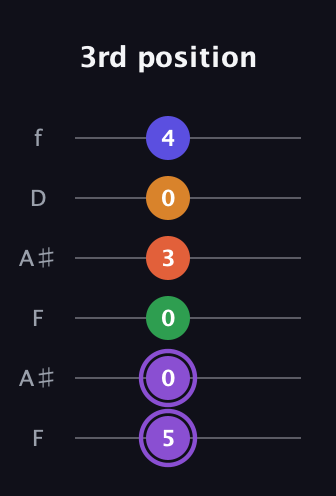 A♯ Major 7th Sharp 9th guitar tab — 3rd position (5 0 0 3 0 4) in Open A Tuning (EAEAC♯E) · Capo 1