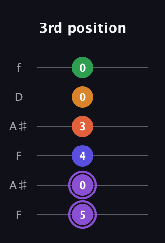 A♯ Major 7th Sharp 9th guitar tab — 3rd position (5 0 4 3 0 0) in Open A Tuning (EAEAC♯E) · Capo 1