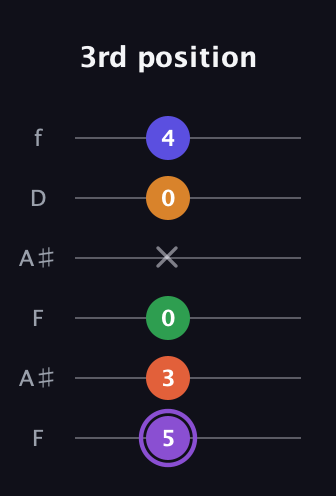 A♯ Major 7th Sharp 9th guitar tab — 3rd position (5 3 0 x 0 4) in Open A Tuning (EAEAC♯E) · Capo 1