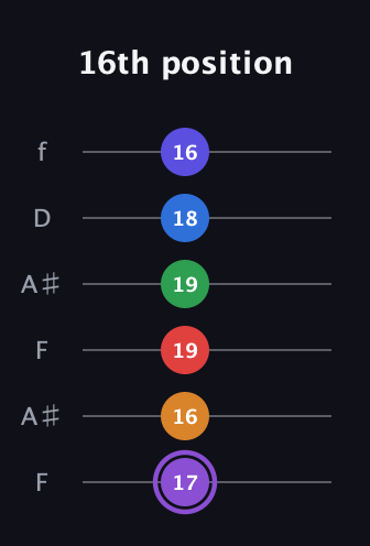 A♯ Major 9th Sharp 13th guitar tab — 16th position (17 16 19 19 18 16) in Open A Tuning (EAEAC♯E) · Capo 1