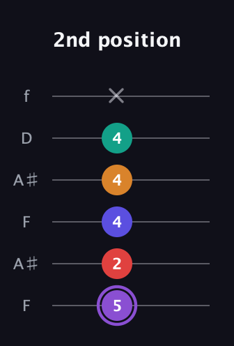 A♯ Major 9th Sharp 5th guitar tab — 2nd position (5 2 4 4 4 x) in Open A Tuning (EAEAC♯E) · Capo 1
