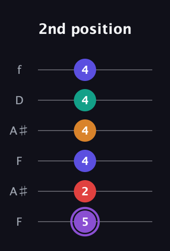 A♯ Major 9th Sharp 5th guitar tab — 2nd position (5 2 4 4 4 4) in Open A Tuning (EAEAC♯E) · Capo 1