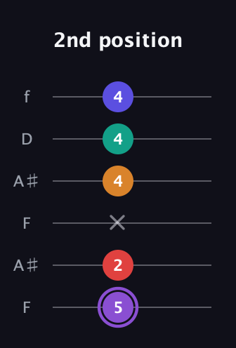 A♯ Major 9th Sharp 5th guitar tab — 2nd position (5 2 x 4 4 4) in Open A Tuning (EAEAC♯E) · Capo 1