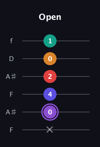 A♯ Major 9th Sharp 5th guitar tab — Open (x 0 4 2 0 1) in Open A Tuning (EAEAC♯E) · Capo 1
