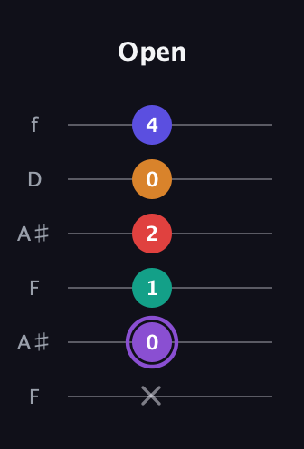 A♯ Major 9th Sharp 5th guitar tab — Open (x 0 1 2 0 4) in Open A Tuning (EAEAC♯E) · Capo 1