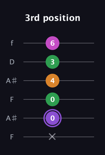A♯ Major Flat 9th guitar tab — 3rd position (x 0 0 4 3 6) in Open A Tuning (EAEAC♯E) · Capo 1