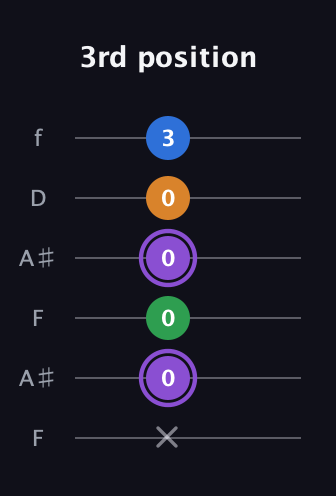 A♯ Major Sharp 13th guitar tab — 3rd position (x 0 0 0 0 3) in Open A Tuning (EAEAC♯E) · Capo 1