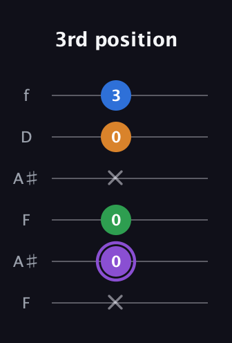 A♯ Major Sharp 13th guitar tab — 3rd position (x 0 0 x 0 3) in Open A Tuning (EAEAC♯E) · Capo 1