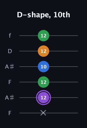 A♯ Major Sharp 13th guitar tab — D-shape, 10th (x 12 12 10 12 12) in Open A Tuning (EAEAC♯E) · Capo 1