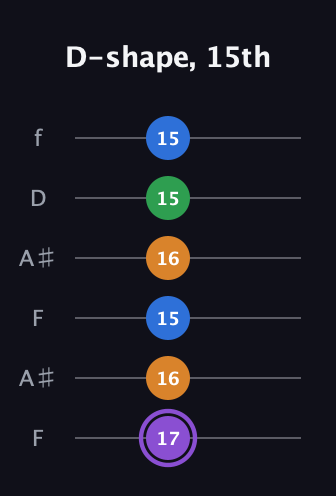 A♯ Major Sharp 13th guitar tab — D-shape, 15th (17 16 15 16 15 15) in Open A Tuning (EAEAC♯E) · Capo 1