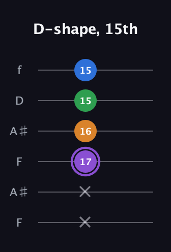 A♯ Major Sharp 13th guitar tab — D-shape, 15th (x x 17 16 15 15) in Open A Tuning (EAEAC♯E) · Capo 1