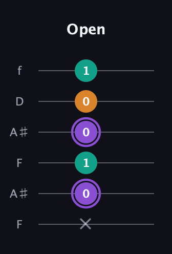 A♯ Major Sharp 5th guitar tab — Open (x 0 1 0 0 1) in Open A Tuning (EAEAC♯E) · Capo 1