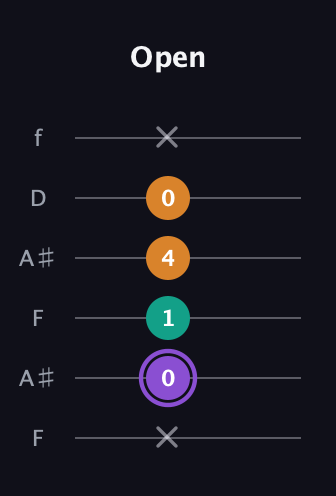 A♯ Major Sharp 5th guitar tab — Open (x 0 1 4 0 x) in Open A Tuning (EAEAC♯E) · Capo 1