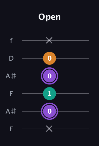 A♯ Major Sharp 5th guitar tab — Open (x 0 1 0 0 x) in Open A Tuning (EAEAC♯E) · Capo 1