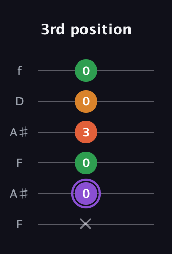 A♯ Major Sharp 9th guitar tab — 3rd position (x 0 0 3 0 0) in Open A Tuning (EAEAC♯E) · Capo 1