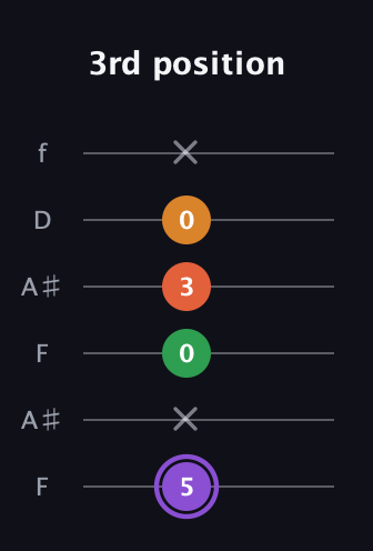 A♯ Major Sharp 9th guitar tab — 3rd position (5 x 0 3 0 x) in Open A Tuning (EAEAC♯E) · Capo 1