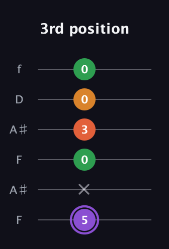 A♯ Major Sharp 9th guitar tab — 3rd position (5 x 0 3 0 0) in Open A Tuning (EAEAC♯E) · Capo 1