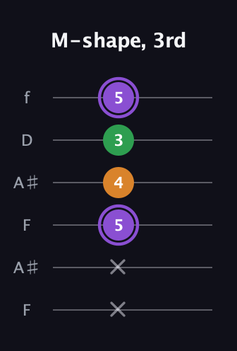 A♯ Major guitar tab — M-shape, 3rd (x x 5 4 3 5) in Open A Tuning (EAEAC♯E) · Capo 1