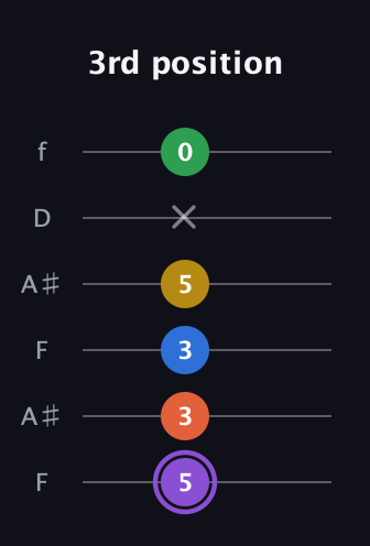 A♯ Minor 11th Sharp 9th guitar tab — 3rd position (5 3 3 5 x 0) in Open A Tuning (EAEAC♯E) · Capo 1