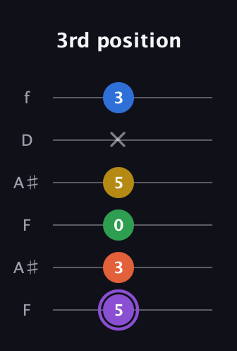 A♯ Minor 11th Sharp 9th guitar tab — 3rd position (5 3 0 5 x 3) in Open A Tuning (EAEAC♯E) · Capo 1