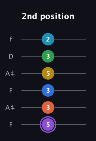 A♯ Minor 13th Sharp 9th guitar tab — 2nd position (5 3 3 5 3 2) in Open A Tuning (EAEAC♯E) · Capo 1