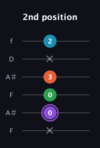 A♯ Minor 6th Sharp 9th guitar tab — 2nd position (x 0 0 3 x 2) in Open A Tuning (EAEAC♯E) · Capo 1