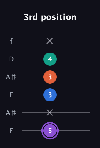 A♯ Minor 7th Sharp 5th guitar tab — 3rd position (5 x 3 3 4 x) in Open A Tuning (EAEAC♯E) · Capo 1