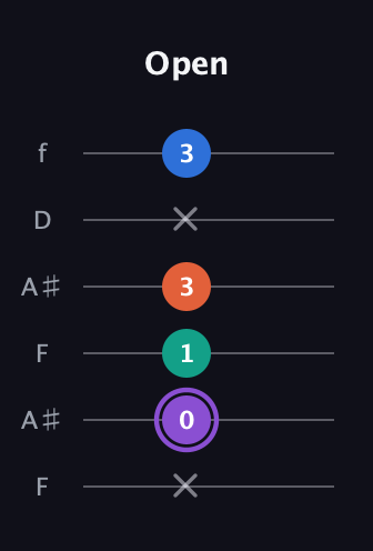 A♯ Minor 7th Sharp 5th guitar tab — Open (x 0 1 3 x 3) in Open A Tuning (EAEAC♯E) · Capo 1