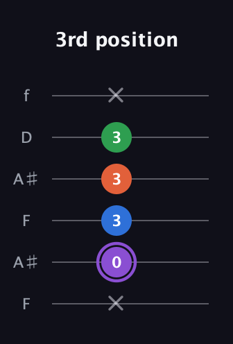 A♯ Minor 7th Sharp 9th guitar tab — 3rd position (x 0 3 3 3 x) in Open A Tuning (EAEAC♯E) · Capo 1