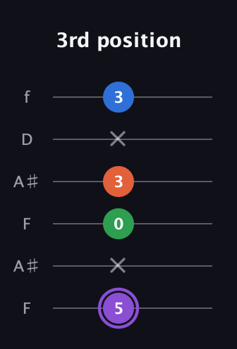 A♯ Minor 7th Sharp 9th guitar tab — 3rd position (5 x 0 3 x 3) in Open A Tuning (EAEAC♯E) · Capo 1