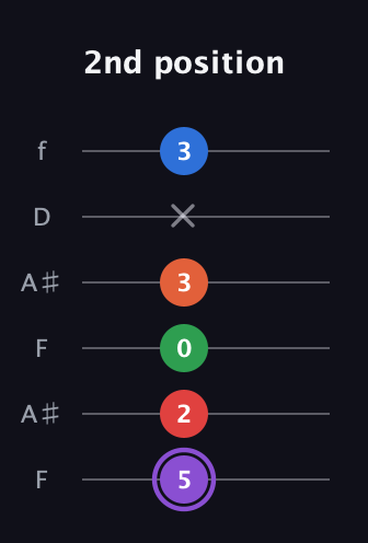 A♯ Minor 9th Sharp 13th guitar tab — 2nd position (5 2 0 3 x 3) in Open A Tuning (EAEAC♯E) · Capo 1