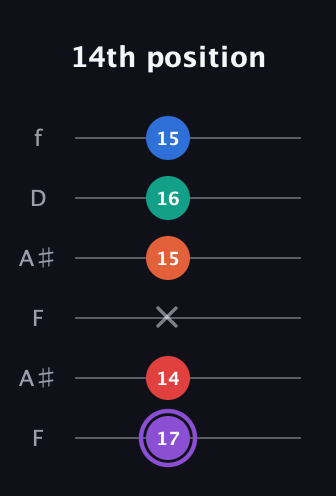 A♯ Minor 9th Sharp 5th guitar tab — 14th position (17 14 x 15 16 15) in Open A Tuning (EAEAC♯E) · Capo 1