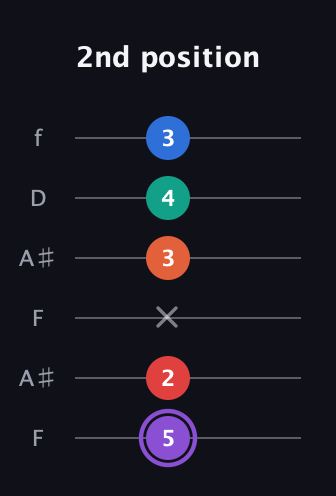 A♯ Minor 9th Sharp 5th guitar tab — 2nd position (5 2 x 3 4 3) in Open A Tuning (EAEAC♯E) · Capo 1