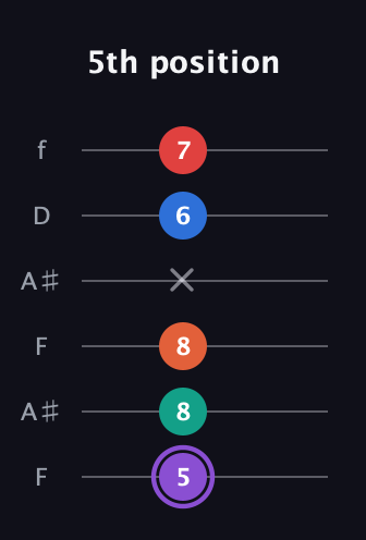 A♯ Minor 9th Sharp 5th guitar tab — 5th position (5 8 8 x 6 7) in Open A Tuning (EAEAC♯E) · Capo 1