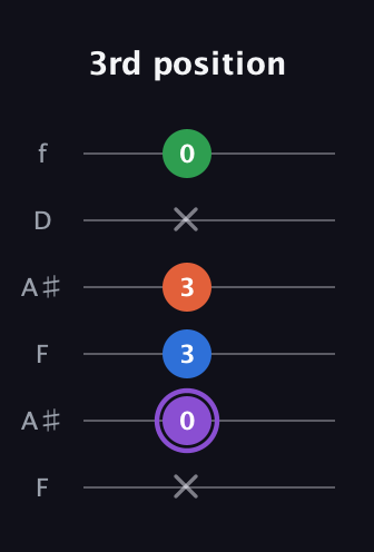 A♯ Minor Sharp 13th guitar tab — 3rd position (x 0 3 3 x 0) in Open A Tuning (EAEAC♯E) · Capo 1