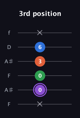 A♯ Minor Sharp 13th guitar tab — 3rd position (x 0 0 3 6 x) in Open A Tuning (EAEAC♯E) · Capo 1