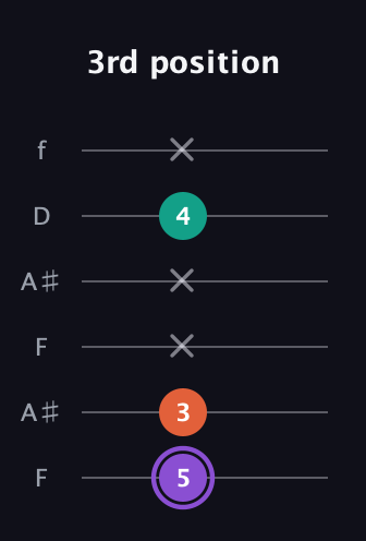 A♯ Minor Sharp 5th guitar tab — 3rd position (5 3 x x 4 x) in Open A Tuning (EAEAC♯E) · Capo 1