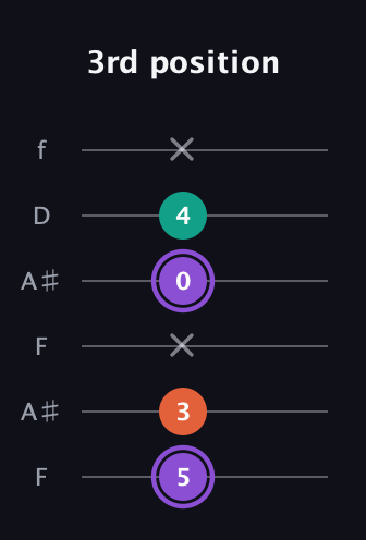 A♯ Minor Sharp 5th guitar tab — 3rd position (5 3 x 0 4 x) in Open A Tuning (EAEAC♯E) · Capo 1