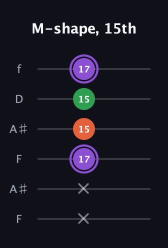 A♯ Minor Sharp 9th guitar tab — M-shape, 15th (x x 17 15 15 17) in Open A Tuning (EAEAC♯E) · Capo 1