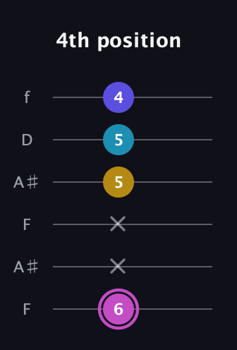 B Augmented 7th Sharp 13th guitar tab — 4th position (6 x x 5 5 4) in Open A Tuning (EAEAC♯E) · Capo 1